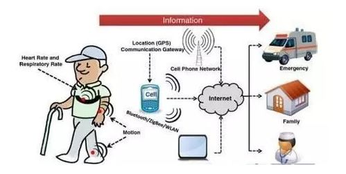 物聯賦能，智醫未來 網絡技術如何重塑智能醫療新生態