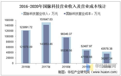 2016-2020年國脈科技總資產、營業收入、營業成本、凈利潤及股本結構統計——聚焦物聯網技術服務