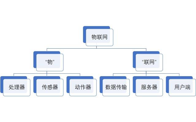 物聯網的技術原理與服務應用解析